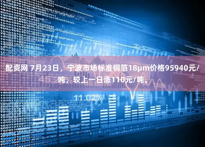 配资网 7月23日，宁波市场标准铜箔18μm价格95940元/吨，较上一日涨110元/吨。